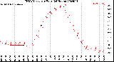 Milwaukee Weather THSW Index<br>per Hour<br>(24 Hours)