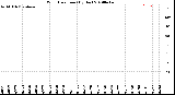 Milwaukee Weather Wind Direction<br>(By Day)