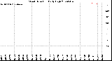 Milwaukee Weather Wind Direction<br>Daily High