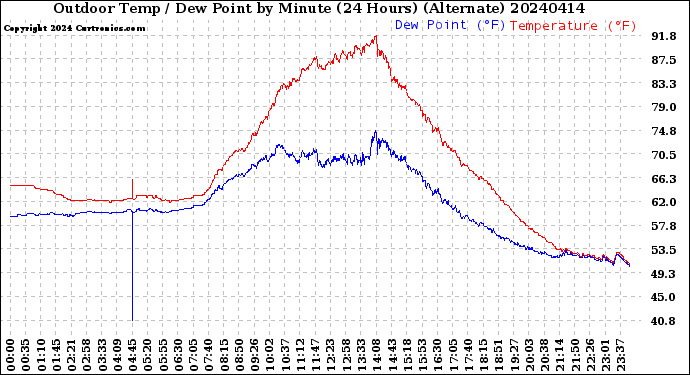 Milwaukee Weather Outdoor Temp / Dew Point<br>by Minute<br>(24 Hours) (Alternate)