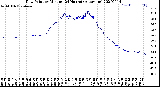 Milwaukee Weather Dew Point<br>by Minute<br>(24 Hours) (Alternate)