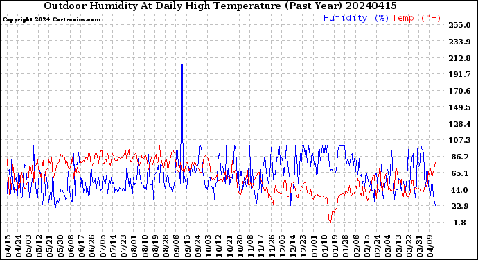 Milwaukee Weather Outdoor Humidity<br>At Daily High<br>Temperature<br>(Past Year)