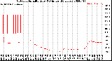 Milwaukee Weather Outdoor Humidity<br>Every 5 Minutes<br>(24 Hours)