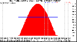 Milwaukee Weather Solar Radiation<br>& Day Average<br>per Minute<br>(Today)