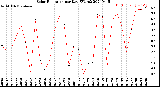 Milwaukee Weather Solar Radiation<br>per Day KW/m2