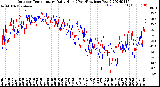 Milwaukee Weather Outdoor Temperature<br>Daily High<br>(Past/Previous Year)