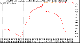 Milwaukee Weather Outdoor Temperature<br>vs Heat Index<br>per Minute<br>(24 Hours)