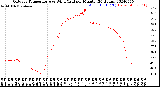 Milwaukee Weather Outdoor Temperature<br>vs Wind Chill<br>per Minute<br>(24 Hours)