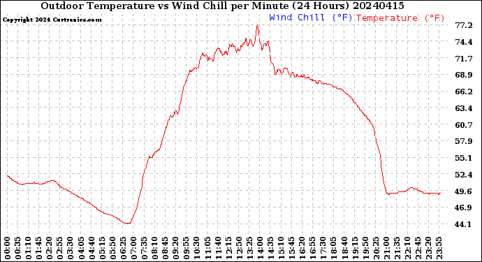 Milwaukee Weather Outdoor Temperature<br>vs Wind Chill<br>per Minute<br>(24 Hours)