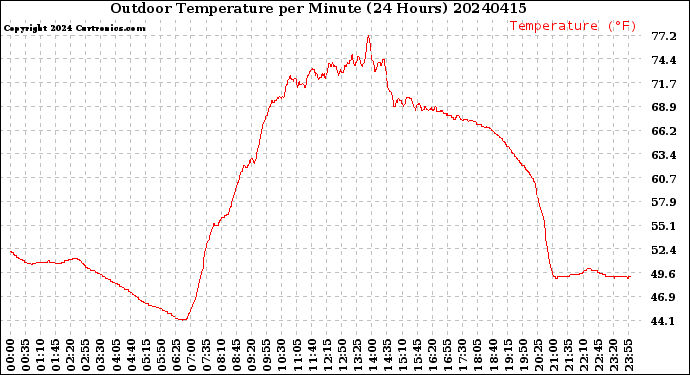 Milwaukee Weather Outdoor Temperature<br>per Minute<br>(24 Hours)