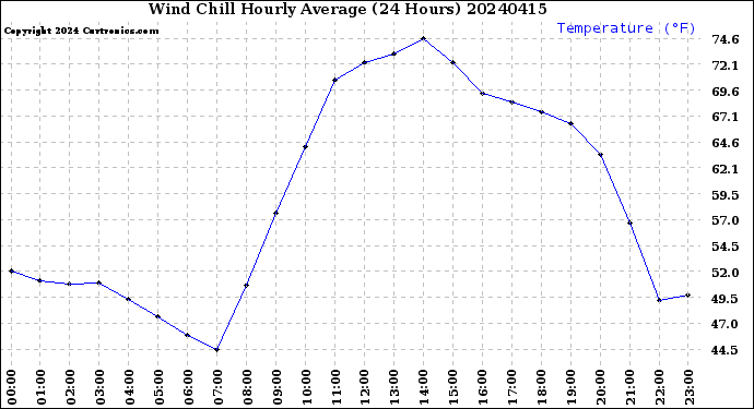 Milwaukee Weather Wind Chill<br>Hourly Average<br>(24 Hours)