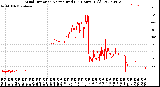 Milwaukee Weather Wind Direction<br>Normalized<br>(24 Hours) (Old)