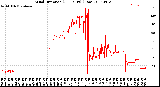 Milwaukee Weather Wind Direction<br>(24 Hours) (Raw)