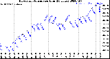 Milwaukee Weather Barometric Pressure<br>per Hour<br>(24 Hours)