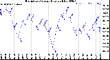 Milwaukee Weather Barometric Pressure<br>Daily High