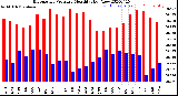 Milwaukee Weather Barometric Pressure<br>Monthly High/Low