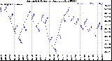 Milwaukee Weather Barometric Pressure<br>Daily Low