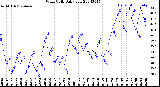 Milwaukee Weather Wind Chill<br>Daily Low