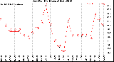 Milwaukee Weather Dew Point<br>(24 Hours)