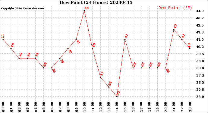 Milwaukee Weather Dew Point<br>(24 Hours)