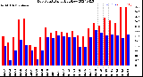 Milwaukee Weather Dew Point<br>Daily High/Low