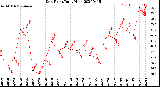 Milwaukee Weather Dew Point<br>Daily High