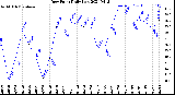 Milwaukee Weather Dew Point<br>Daily Low