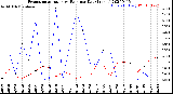 Milwaukee Weather Evapotranspiration<br>vs Rain per Day<br>(Inches)