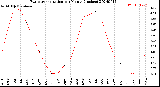 Milwaukee Weather Evapotranspiration<br>per Month (Inches)