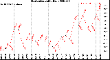 Milwaukee Weather Heat Index<br>Daily High