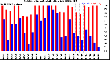 Milwaukee Weather Outdoor Humidity<br>Daily High/Low