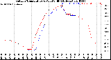 Milwaukee Weather Outdoor Temperature<br>vs Wind Chill<br>(24 Hours)