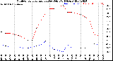 Milwaukee Weather Outdoor Temperature<br>vs Dew Point<br>(24 Hours)