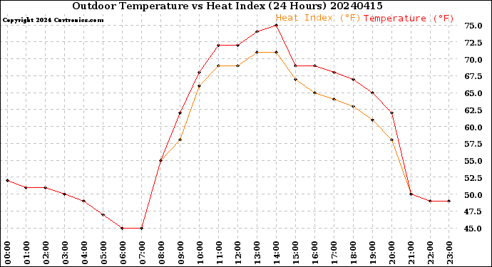 Milwaukee Weather Outdoor Temperature<br>vs Heat Index<br>(24 Hours)