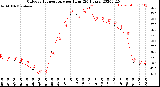 Milwaukee Weather Outdoor Temperature<br>per Hour<br>(24 Hours)