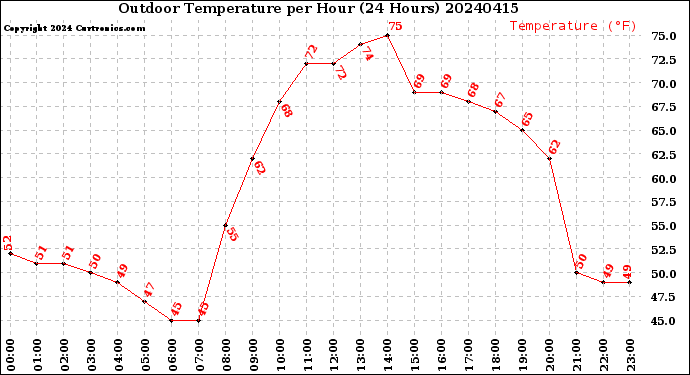 Milwaukee Weather Outdoor Temperature<br>per Hour<br>(24 Hours)