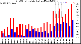 Milwaukee Weather Outdoor Temperature<br>Daily High/Low