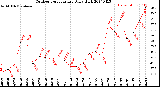 Milwaukee Weather Outdoor Temperature<br>Daily High