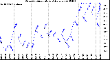 Milwaukee Weather Outdoor Temperature<br>Daily Low