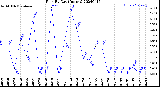 Milwaukee Weather Rain<br>By Day<br>(Inches)