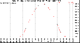 Milwaukee Weather Solar Radiation Average<br>per Hour<br>(24 Hours)