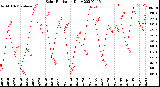 Milwaukee Weather Solar Radiation<br>Daily