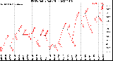 Milwaukee Weather THSW Index<br>Daily High