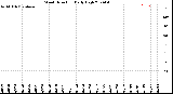 Milwaukee Weather Wind Direction<br>Daily High