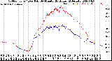 Milwaukee Weather Outdoor Temp / Dew Point<br>by Minute<br>(24 Hours) (Alternate)