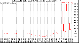 Milwaukee Weather Outdoor Humidity<br>Every 5 Minutes<br>(24 Hours)