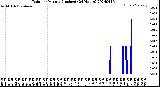 Milwaukee Weather Rain<br>per Minute<br>(Inches)<br>(24 Hours)