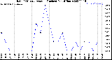 Milwaukee Weather Rain<br>15 Minute Average<br>(Inches)<br>Past 6 Hours