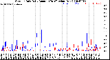 Milwaukee Weather Outdoor Rain<br>Daily Amount<br>(Past/Previous Year)