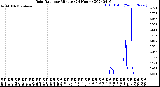 Milwaukee Weather Rain Rate<br>per Minute<br>(24 Hours)